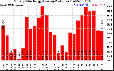 Solar PV/Inverter Performance Monthly Solar Energy Production