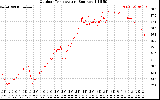 Solar PV/Inverter Performance Outdoor Temperature