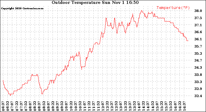 Solar PV/Inverter Performance Outdoor Temperature