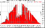 Solar PV/Inverter Performance Solar Radiation & Day Average per Minute