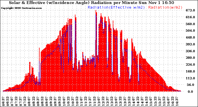 Solar PV/Inverter Performance Solar Radiation & Effective Solar Radiation per Minute