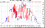 Solar PV/Inverter Performance Photovoltaic Panel Current Output