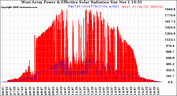 Solar PV/Inverter Performance West Array Power Output & Effective Solar Radiation