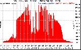 Solar PV/Inverter Performance West Array Actual & Average Power Output