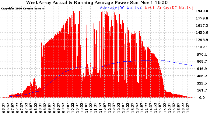 Solar PV/Inverter Performance West Array Actual & Running Average Power Output