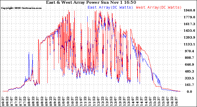 Solar PV/Inverter Performance Photovoltaic Panel Power Output