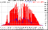 Solar PV/Inverter Performance East Array Power Output & Solar Radiation