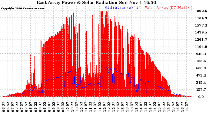 Solar PV/Inverter Performance East Array Power Output & Solar Radiation