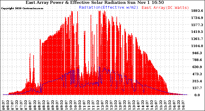 Solar PV/Inverter Performance East Array Power Output & Effective Solar Radiation