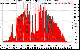 Solar PV/Inverter Performance East Array Actual & Average Power Output