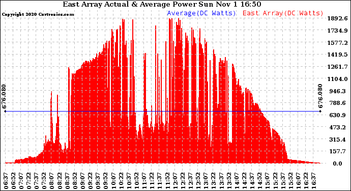 Solar PV/Inverter Performance East Array Actual & Average Power Output