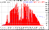 Solar PV/Inverter Performance East Array Actual & Running Average Power Output