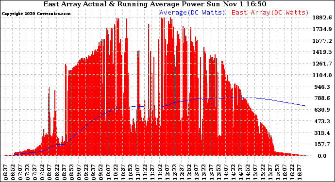 Solar PV/Inverter Performance East Array Actual & Running Average Power Output