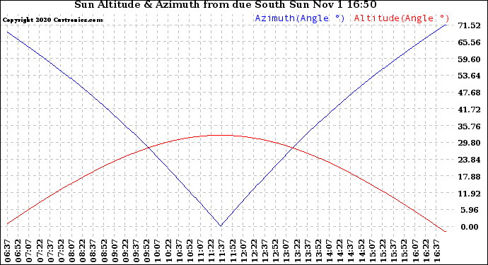 Solar PV/Inverter Performance Sun Altitude Angle & Azimuth Angle