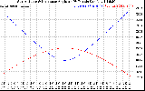 Solar PV/Inverter Performance Sun Altitude Angle & Sun Incidence Angle on PV Panels