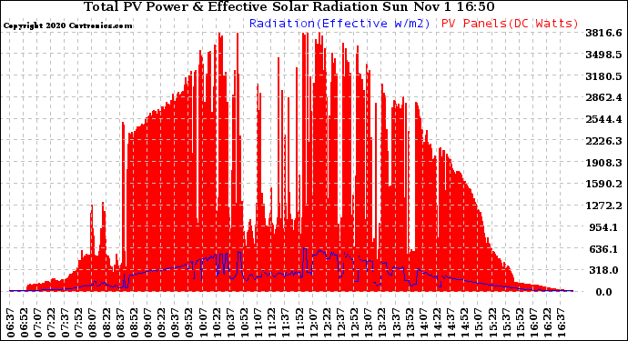 Solar PV/Inverter Performance Total PV Panel Power Output & Effective Solar Radiation