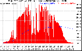 Solar PV/Inverter Performance Total PV Panel & Running Average Power Output