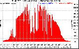 Solar PV/Inverter Performance Total PV Panel Power Output