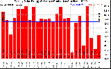 Solar PV/Inverter Performance Weekly Solar Energy Production