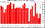 Milwaukee Solar Powered Home WeeklyProductionValue