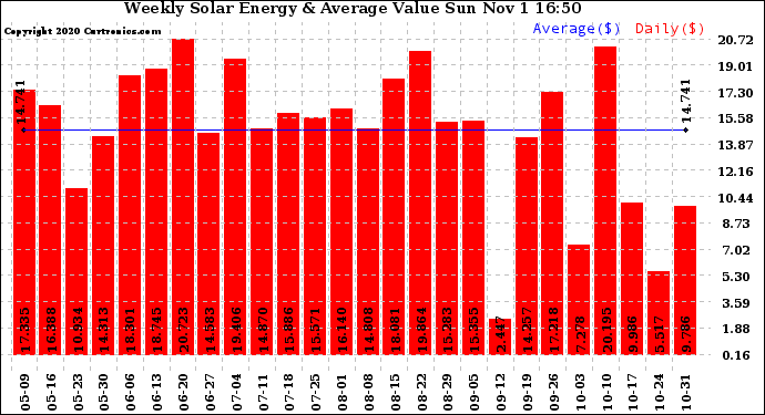 Solar PV/Inverter Performance Weekly Solar Energy Production Value