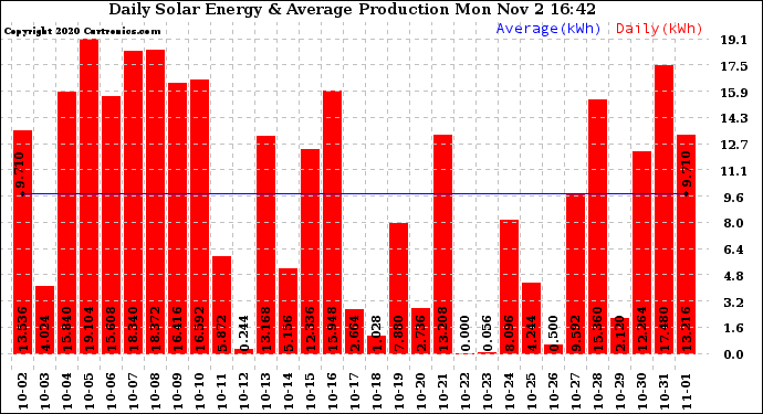 Solar PV/Inverter Performance Daily Solar Energy Production