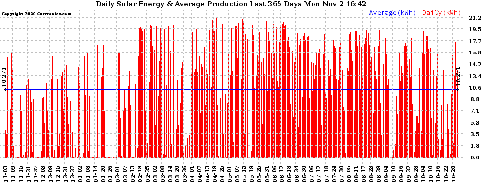 Solar PV/Inverter Performance Daily Solar Energy Production Last 365 Days