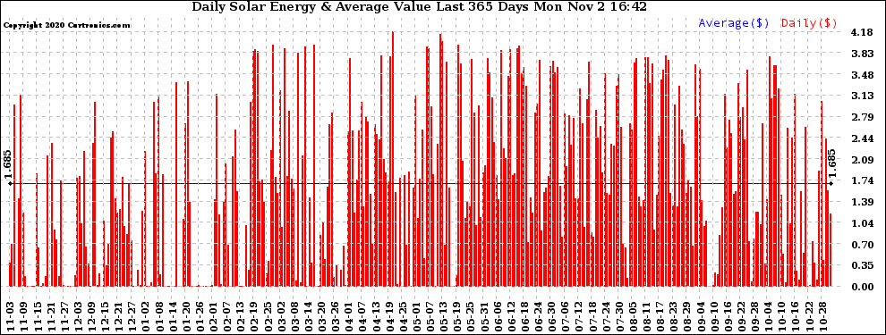 Solar PV/Inverter Performance Daily Solar Energy Production Value Last 365 Days