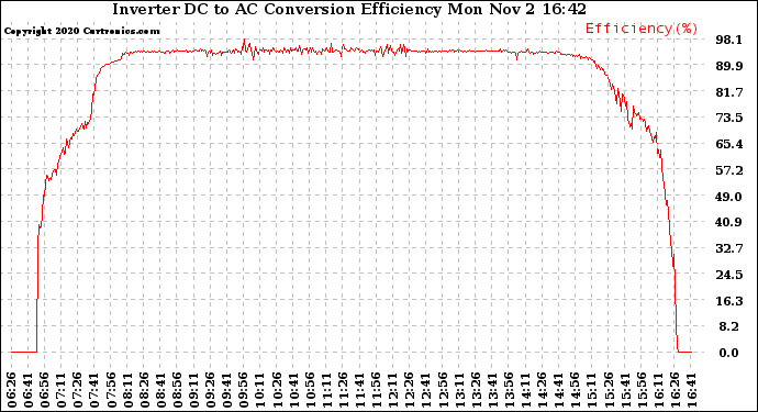 Solar PV/Inverter Performance Inverter DC to AC Conversion Efficiency