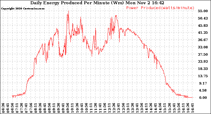 Solar PV/Inverter Performance Daily Energy Production Per Minute