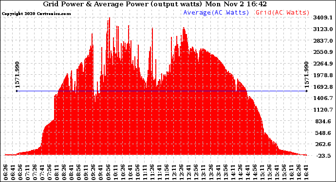 Solar PV/Inverter Performance Inverter Power Output