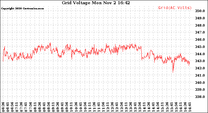 Solar PV/Inverter Performance Grid Voltage