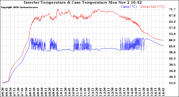 Solar PV/Inverter Performance Inverter Operating Temperature