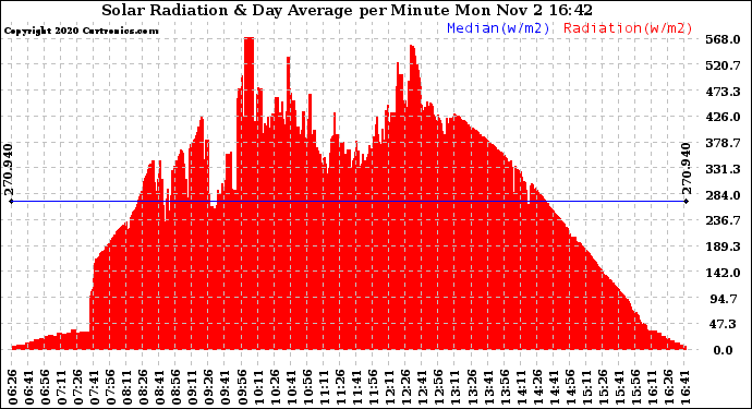 Solar PV/Inverter Performance Solar Radiation & Day Average per Minute