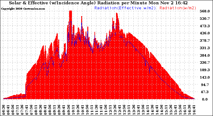 Solar PV/Inverter Performance Solar Radiation & Effective Solar Radiation per Minute