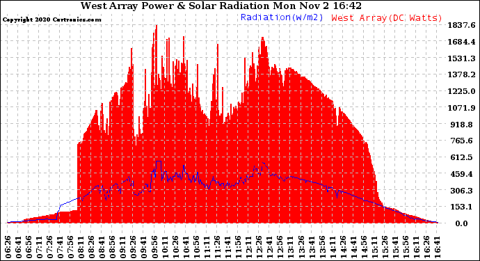 Solar PV/Inverter Performance West Array Power Output & Solar Radiation