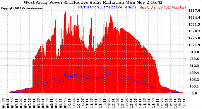 Solar PV/Inverter Performance West Array Power Output & Effective Solar Radiation