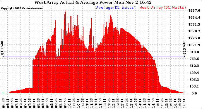 Solar PV/Inverter Performance West Array Actual & Average Power Output