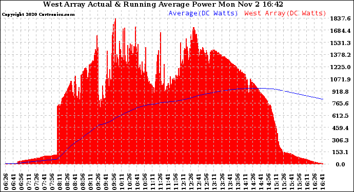 Solar PV/Inverter Performance West Array Actual & Running Average Power Output