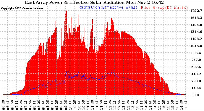 Solar PV/Inverter Performance East Array Power Output & Effective Solar Radiation