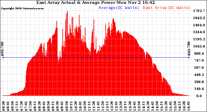 Solar PV/Inverter Performance East Array Actual & Average Power Output