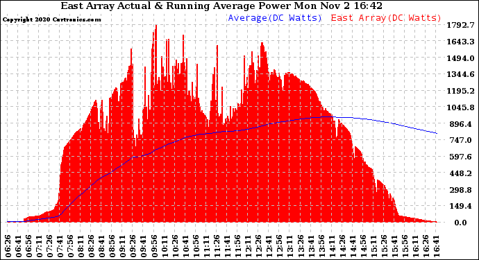 Solar PV/Inverter Performance East Array Actual & Running Average Power Output