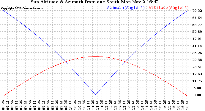 Solar PV/Inverter Performance Sun Altitude Angle & Azimuth Angle