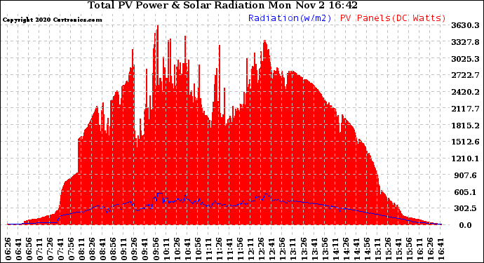 Solar PV/Inverter Performance Total PV Panel Power Output & Solar Radiation