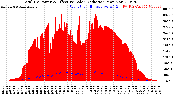 Solar PV/Inverter Performance Total PV Panel Power Output & Effective Solar Radiation