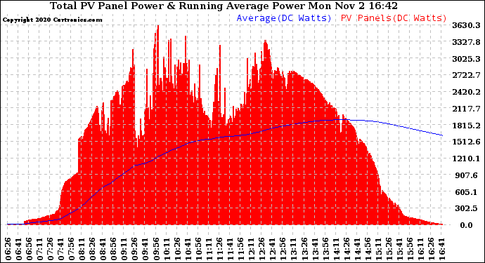 Solar PV/Inverter Performance Total PV Panel & Running Average Power Output