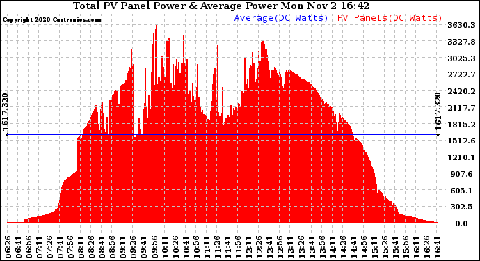 Solar PV/Inverter Performance Total PV Panel Power Output