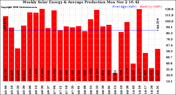 Solar PV/Inverter Performance Weekly Solar Energy Production