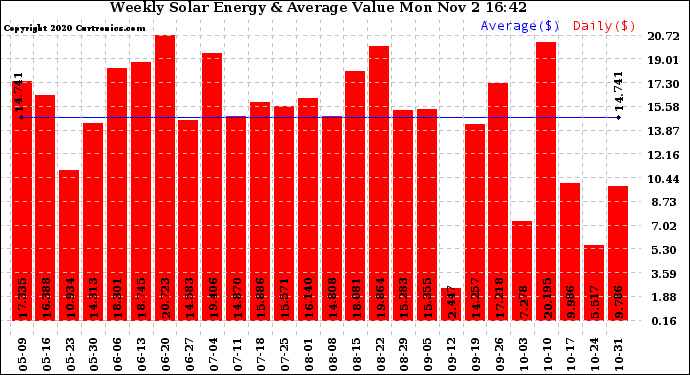 Solar PV/Inverter Performance Weekly Solar Energy Production Value