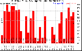 Solar PV/Inverter Performance Daily Solar Energy Production